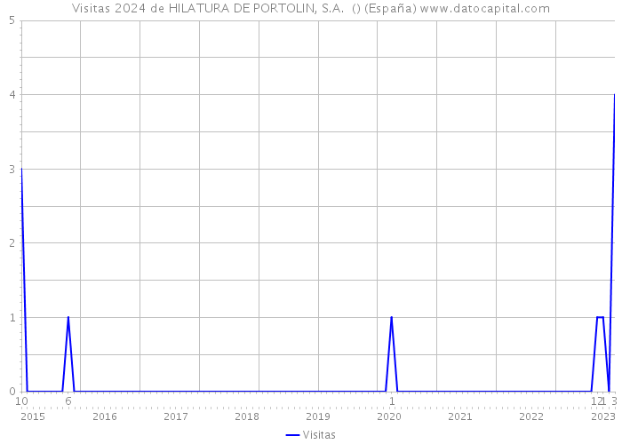 Visitas 2024 de HILATURA DE PORTOLIN, S.A. () (España) 