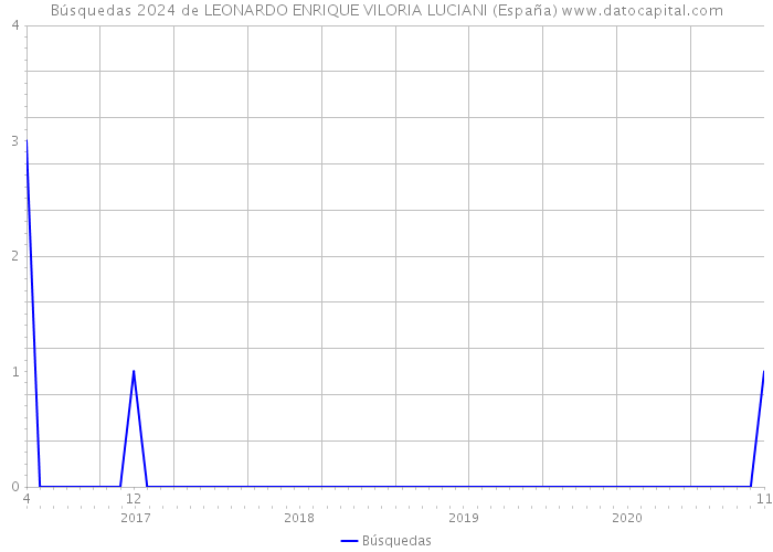 Búsquedas 2024 de LEONARDO ENRIQUE VILORIA LUCIANI (España) 