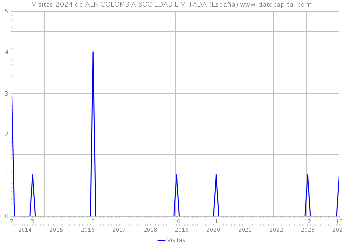Visitas 2024 de ALN COLOMBIA SOCIEDAD LIMITADA (España) 