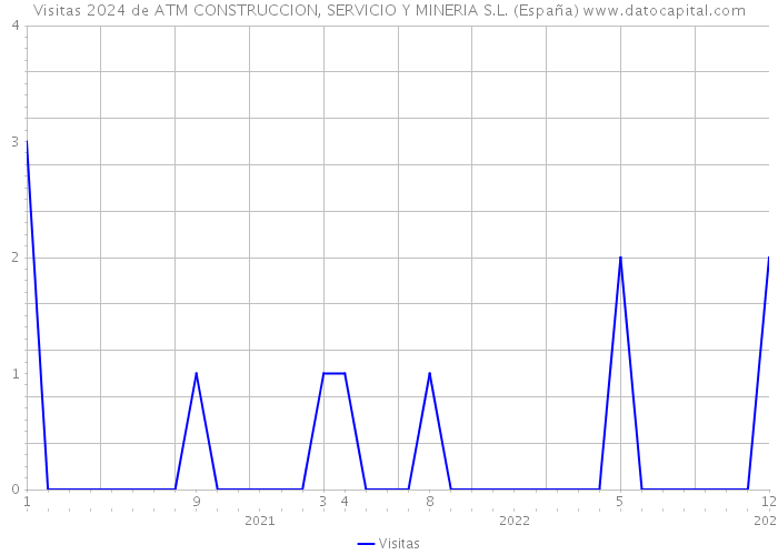 Visitas 2024 de ATM CONSTRUCCION, SERVICIO Y MINERIA S.L. (España) 