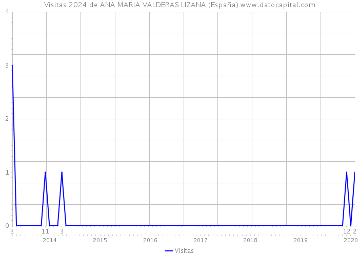 Visitas 2024 de ANA MARIA VALDERAS LIZANA (España) 