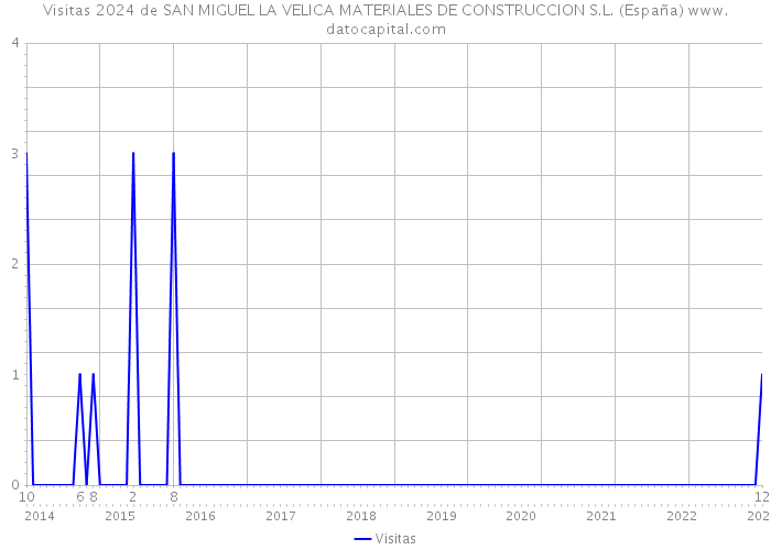 Visitas 2024 de SAN MIGUEL LA VELICA MATERIALES DE CONSTRUCCION S.L. (España) 