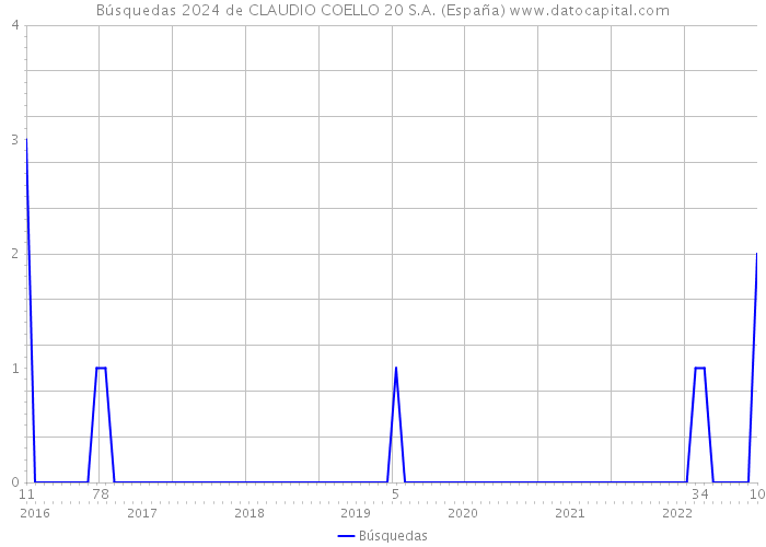 Búsquedas 2024 de CLAUDIO COELLO 20 S.A. (España) 