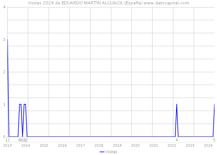 Visitas 2024 de EDUARDO MARTIN ALGUACIL (España) 