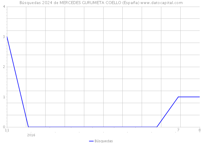 Búsquedas 2024 de MERCEDES GURUMETA COELLO (España) 