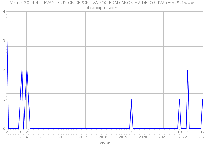 Visitas 2024 de LEVANTE UNION DEPORTIVA SOCIEDAD ANONIMA DEPORTIVA (España) 