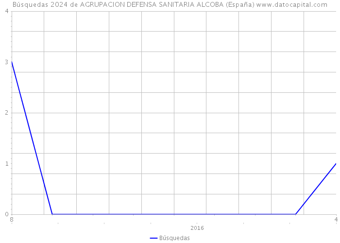 Búsquedas 2024 de AGRUPACION DEFENSA SANITARIA ALCOBA (España) 