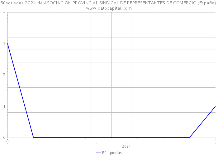 Búsquedas 2024 de ASOCIACION PROVINCIAL SINDICAL DE REPRESENTANTES DE COMERCIO (España) 