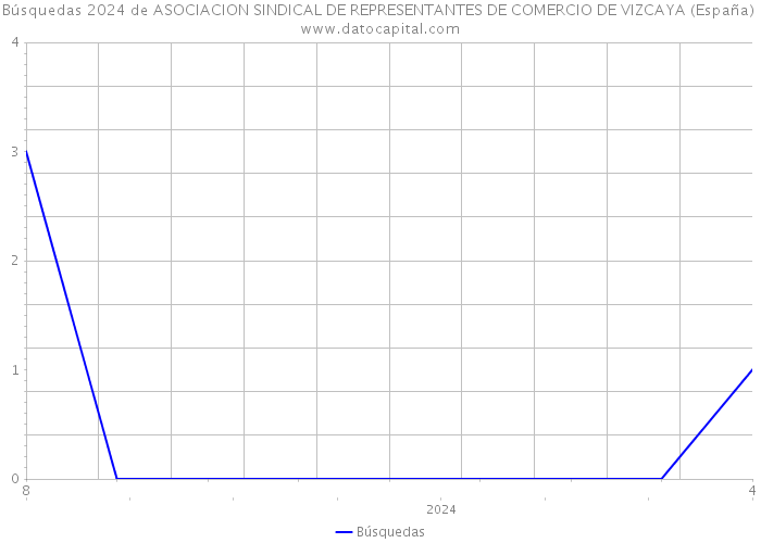 Búsquedas 2024 de ASOCIACION SINDICAL DE REPRESENTANTES DE COMERCIO DE VIZCAYA (España) 