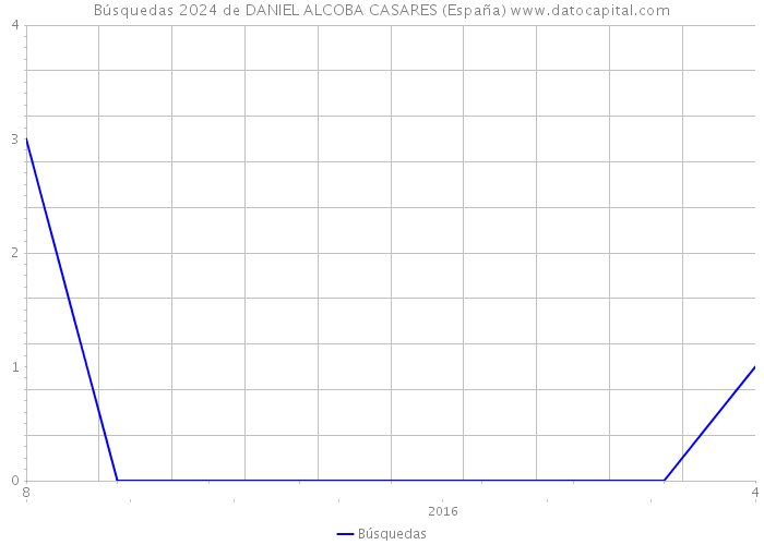 Búsquedas 2024 de DANIEL ALCOBA CASARES (España) 