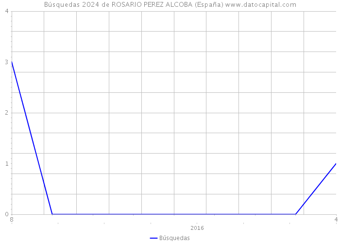 Búsquedas 2024 de ROSARIO PEREZ ALCOBA (España) 