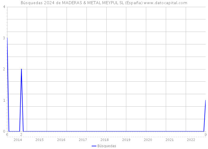 Búsquedas 2024 de MADERAS & METAL MEYPUL SL (España) 