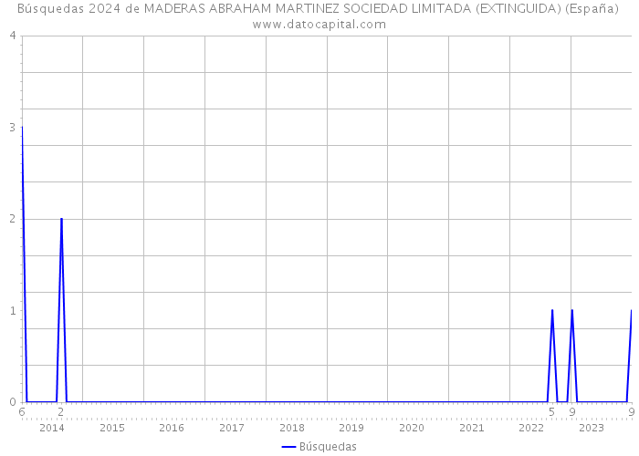Búsquedas 2024 de MADERAS ABRAHAM MARTINEZ SOCIEDAD LIMITADA (EXTINGUIDA) (España) 