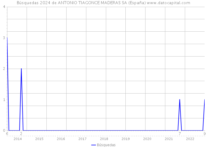Búsquedas 2024 de ANTONIO TIAGONCE MADERAS SA (España) 