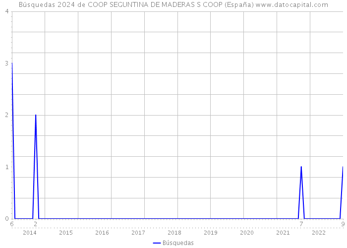 Búsquedas 2024 de COOP SEGUNTINA DE MADERAS S COOP (España) 