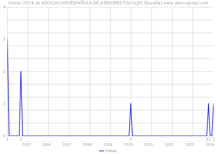 Visitas 2024 de ASOCIACION ESPAÑOLA DE ASESORES FISCALES (España) 