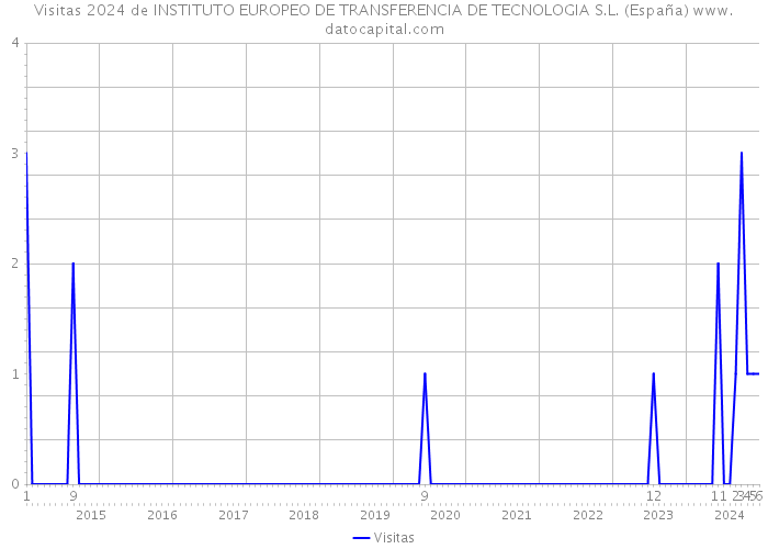 Visitas 2024 de INSTITUTO EUROPEO DE TRANSFERENCIA DE TECNOLOGIA S.L. (España) 