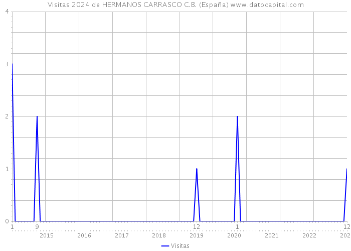 Visitas 2024 de HERMANOS CARRASCO C.B. (España) 