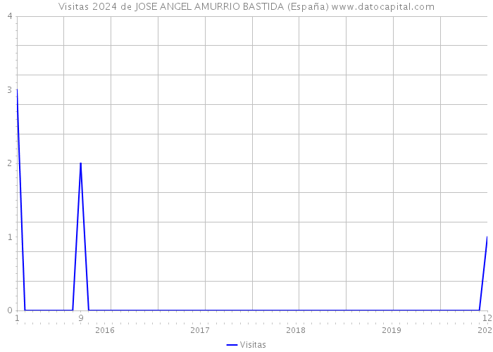 Visitas 2024 de JOSE ANGEL AMURRIO BASTIDA (España) 