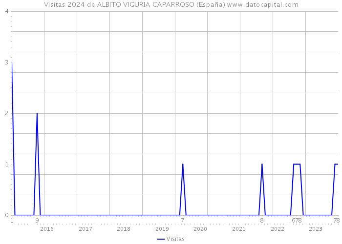 Visitas 2024 de ALBITO VIGURIA CAPARROSO (España) 