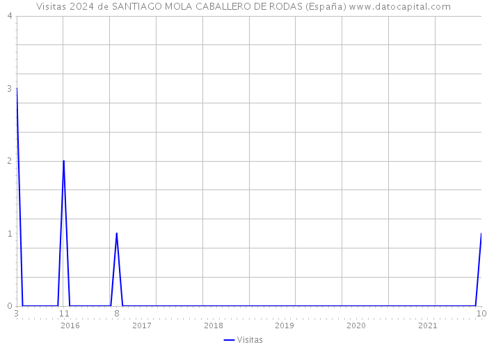 Visitas 2024 de SANTIAGO MOLA CABALLERO DE RODAS (España) 