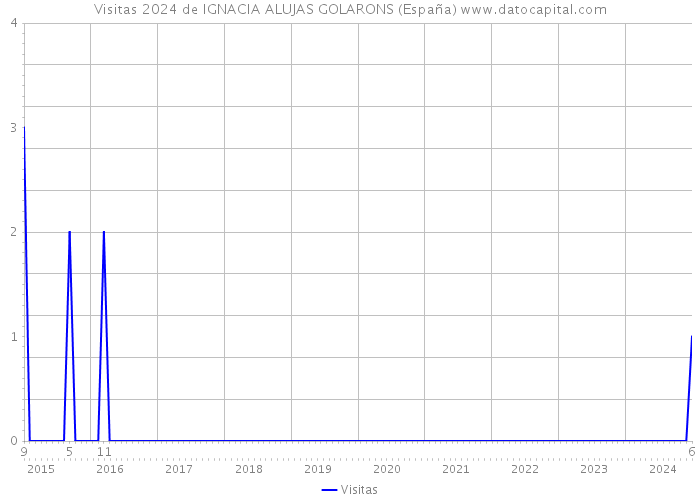 Visitas 2024 de IGNACIA ALUJAS GOLARONS (España) 
