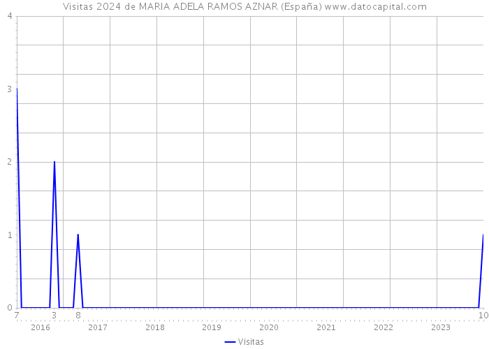Visitas 2024 de MARIA ADELA RAMOS AZNAR (España) 