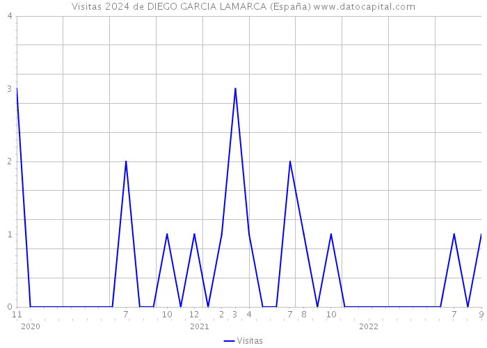 Visitas 2024 de DIEGO GARCIA LAMARCA (España) 