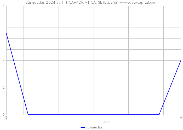 Búsquedas 2024 de ITTICA-ADRIATICA, SL (España) 