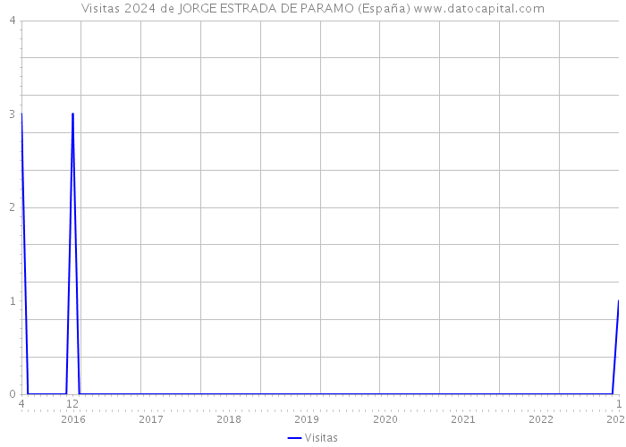 Visitas 2024 de JORGE ESTRADA DE PARAMO (España) 