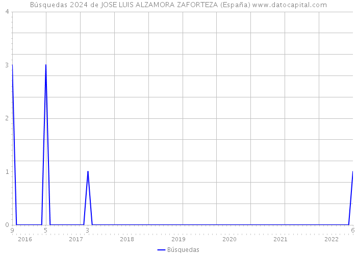 Búsquedas 2024 de JOSE LUIS ALZAMORA ZAFORTEZA (España) 