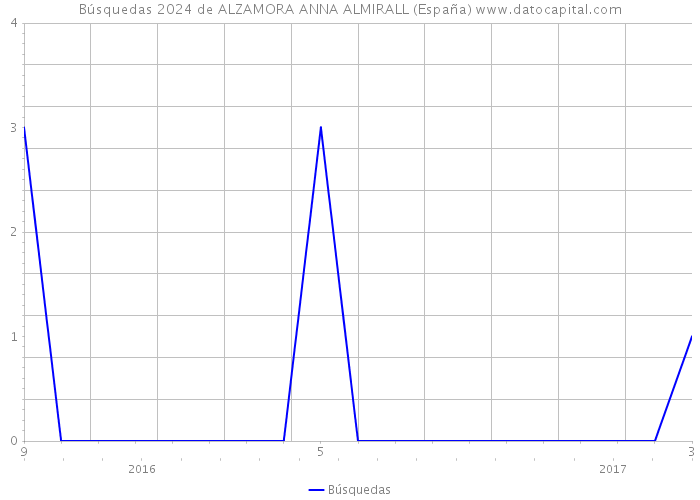 Búsquedas 2024 de ALZAMORA ANNA ALMIRALL (España) 