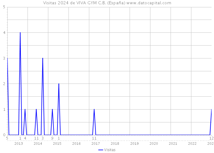 Visitas 2024 de VIVA GYM C.B. (España) 