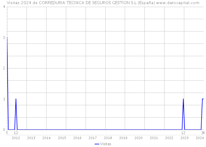 Visitas 2024 de CORREDURIA TECNICA DE SEGUROS GESTION S.L (España) 