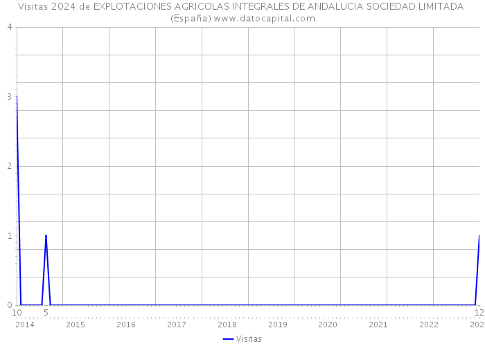 Visitas 2024 de EXPLOTACIONES AGRICOLAS INTEGRALES DE ANDALUCIA SOCIEDAD LIMITADA (España) 