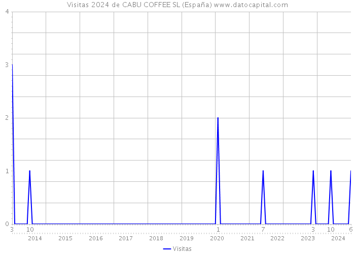 Visitas 2024 de CABU COFFEE SL (España) 