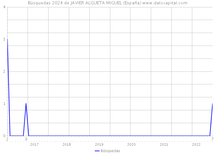 Búsquedas 2024 de JAVIER ALGUETA MIGUEL (España) 