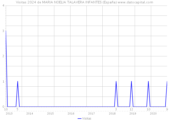 Visitas 2024 de MARIA NOELIA TALAVERA INFANTES (España) 