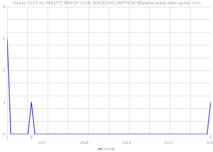 Visitas 2024 de REALITO BEACH CLUB, SOCIEDAD LIMITADA (España) 