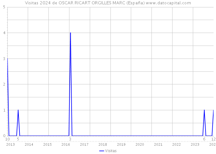 Visitas 2024 de OSCAR RICART ORGILLES MARC (España) 