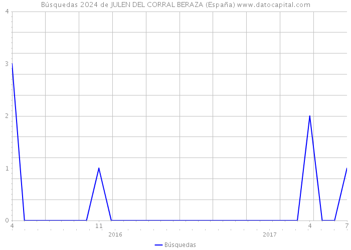 Búsquedas 2024 de JULEN DEL CORRAL BERAZA (España) 