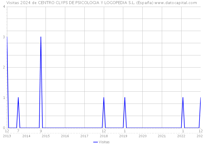 Visitas 2024 de CENTRO CLYPS DE PSICOLOGIA Y LOGOPEDIA S.L. (España) 