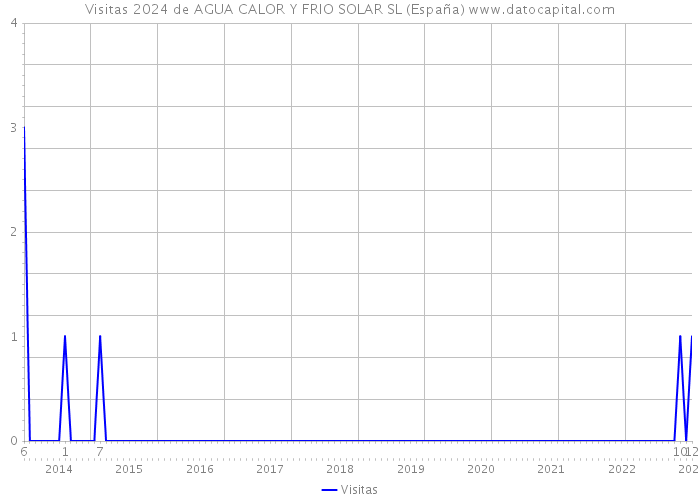 Visitas 2024 de AGUA CALOR Y FRIO SOLAR SL (España) 
