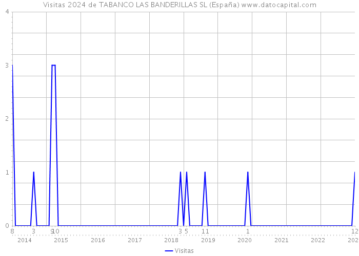Visitas 2024 de TABANCO LAS BANDERILLAS SL (España) 