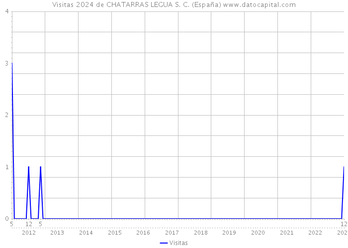 Visitas 2024 de CHATARRAS LEGUA S. C. (España) 