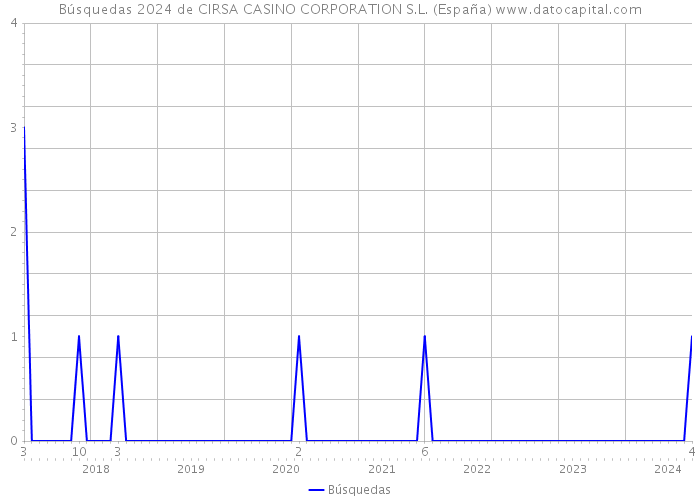 Búsquedas 2024 de CIRSA CASINO CORPORATION S.L. (España) 