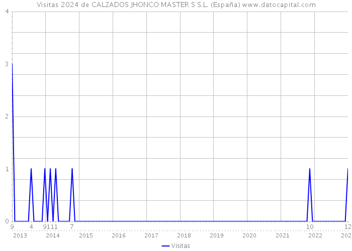 Visitas 2024 de CALZADOS JHONCO MASTER S S.L. (España) 
