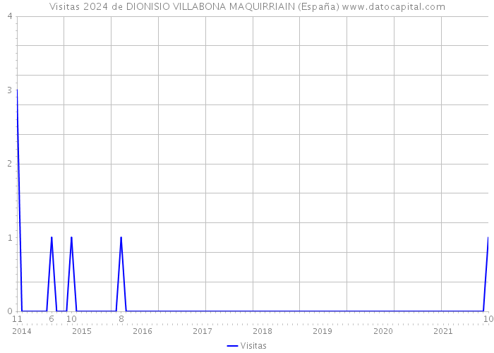 Visitas 2024 de DIONISIO VILLABONA MAQUIRRIAIN (España) 
