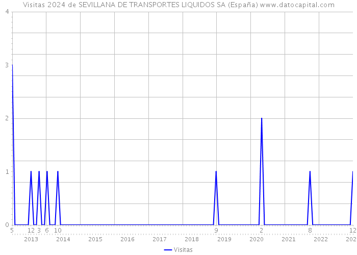 Visitas 2024 de SEVILLANA DE TRANSPORTES LIQUIDOS SA (España) 