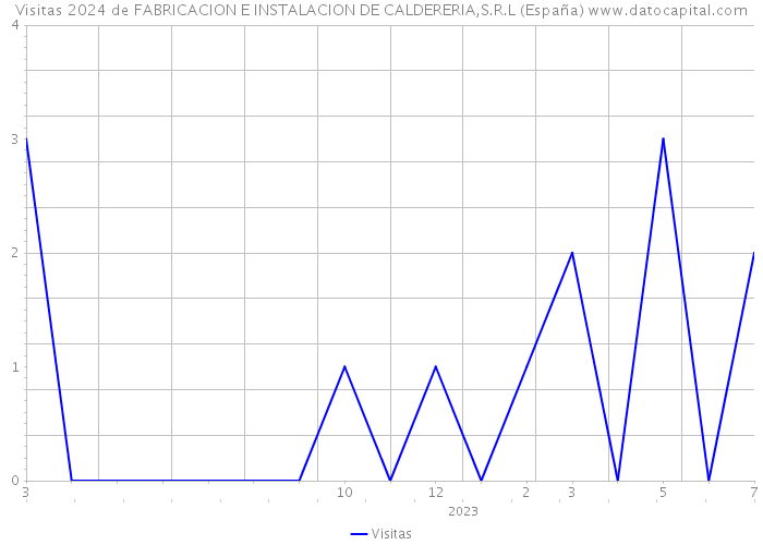 Visitas 2024 de FABRICACION E INSTALACION DE CALDERERIA,S.R.L (España) 